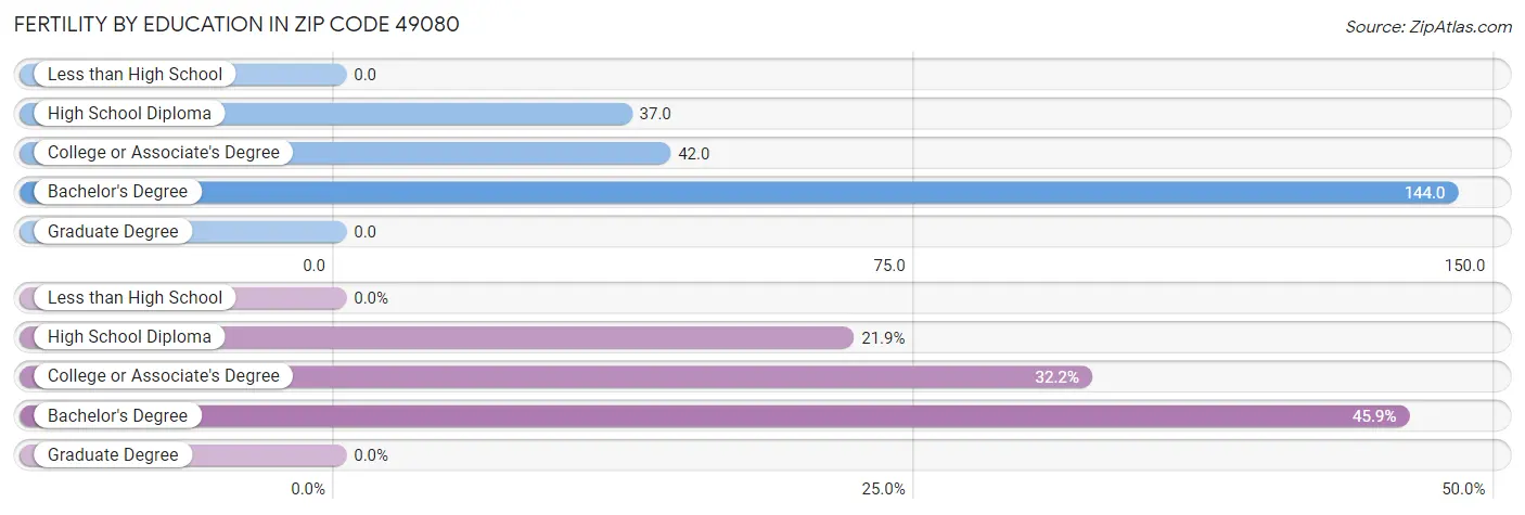 Female Fertility by Education Attainment in Zip Code 49080