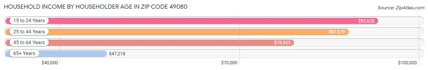 Household Income by Householder Age in Zip Code 49080