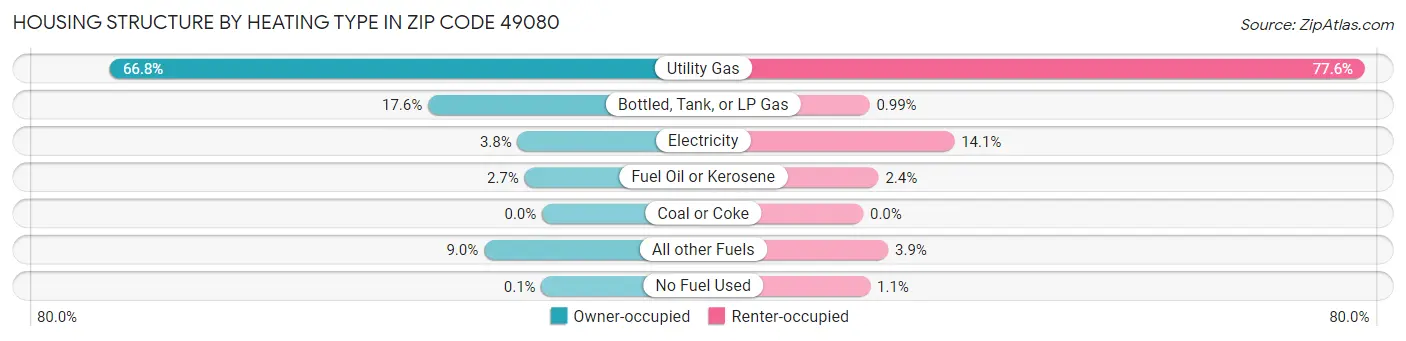 Housing Structure by Heating Type in Zip Code 49080