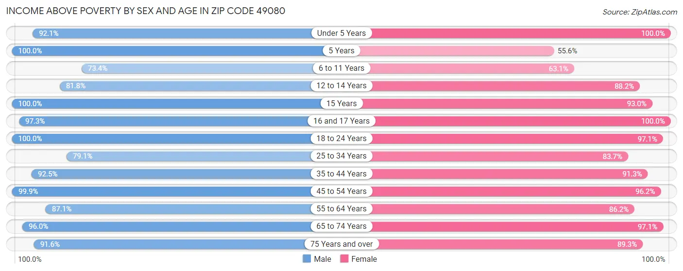 Income Above Poverty by Sex and Age in Zip Code 49080