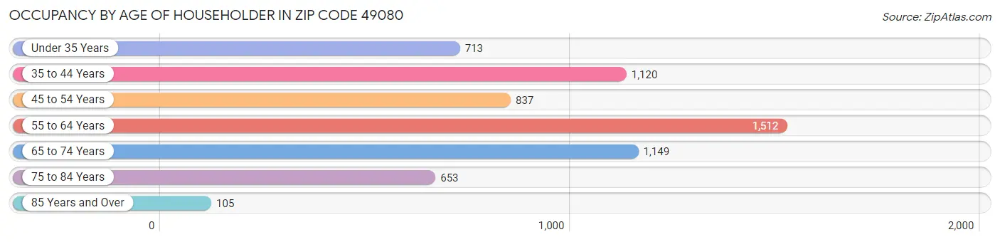 Occupancy by Age of Householder in Zip Code 49080