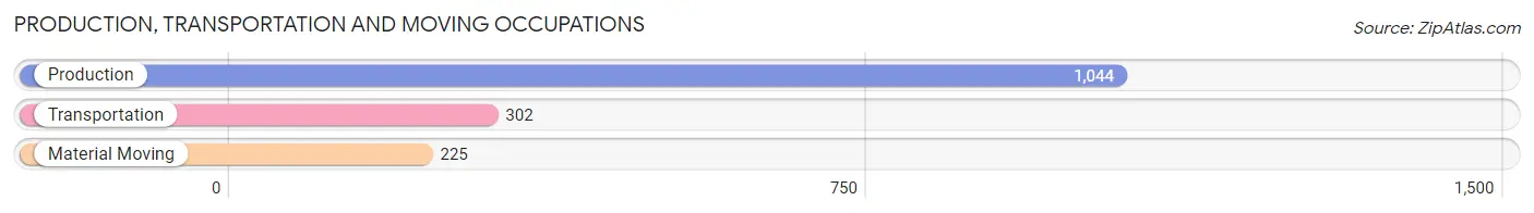 Production, Transportation and Moving Occupations in Zip Code 49080