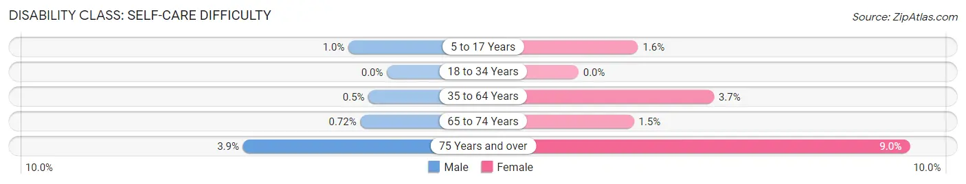 Disability in Zip Code 49080: <span>Self-Care Difficulty</span>