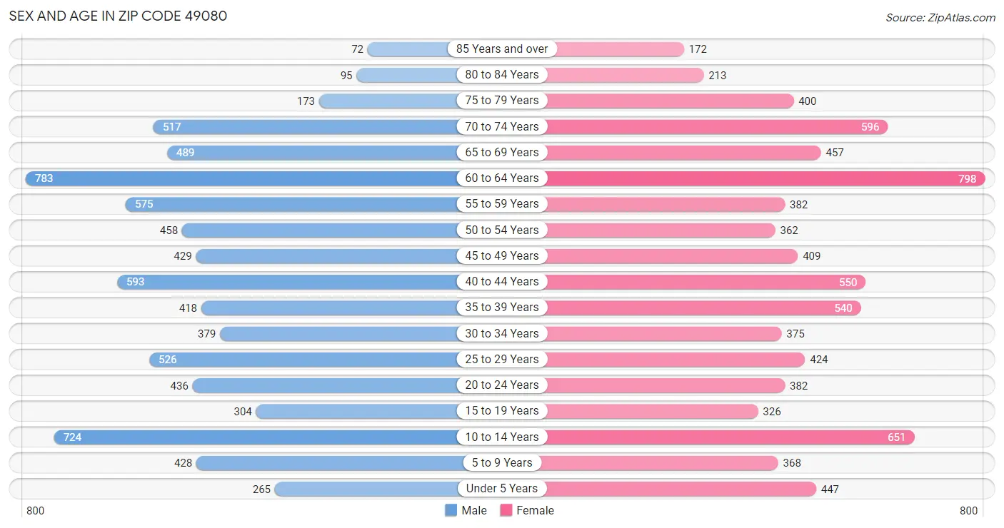 Sex and Age in Zip Code 49080