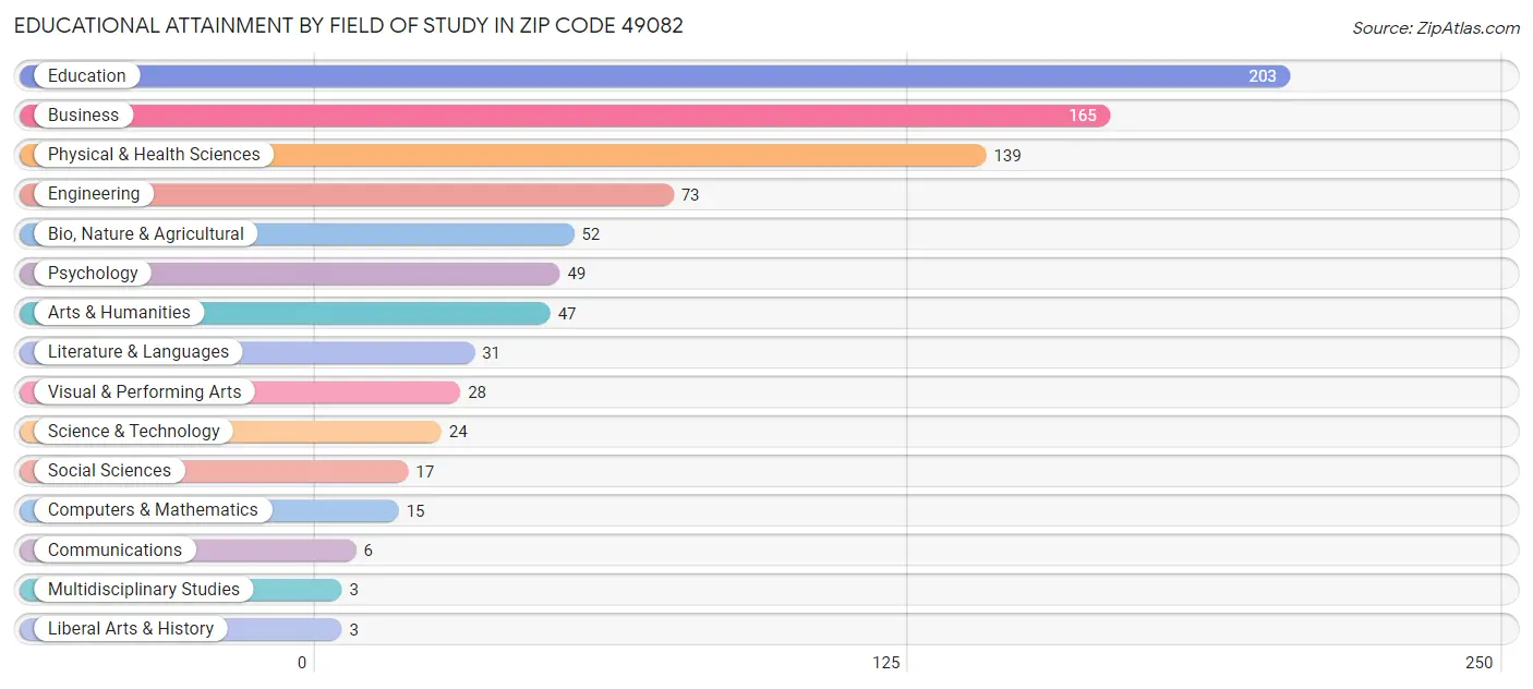 Educational Attainment by Field of Study in Zip Code 49082