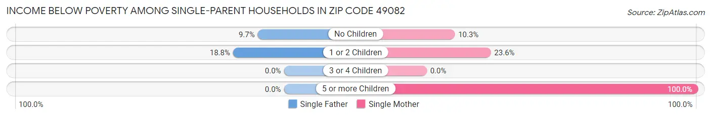 Income Below Poverty Among Single-Parent Households in Zip Code 49082