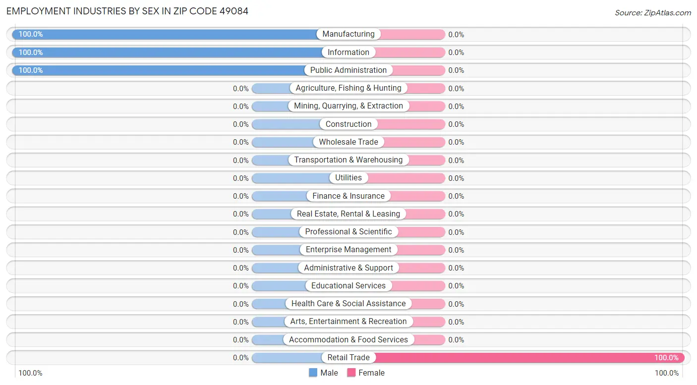 Employment Industries by Sex in Zip Code 49084