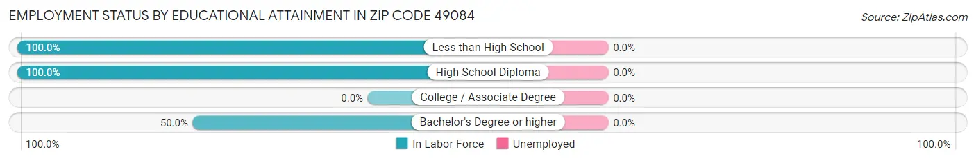 Employment Status by Educational Attainment in Zip Code 49084