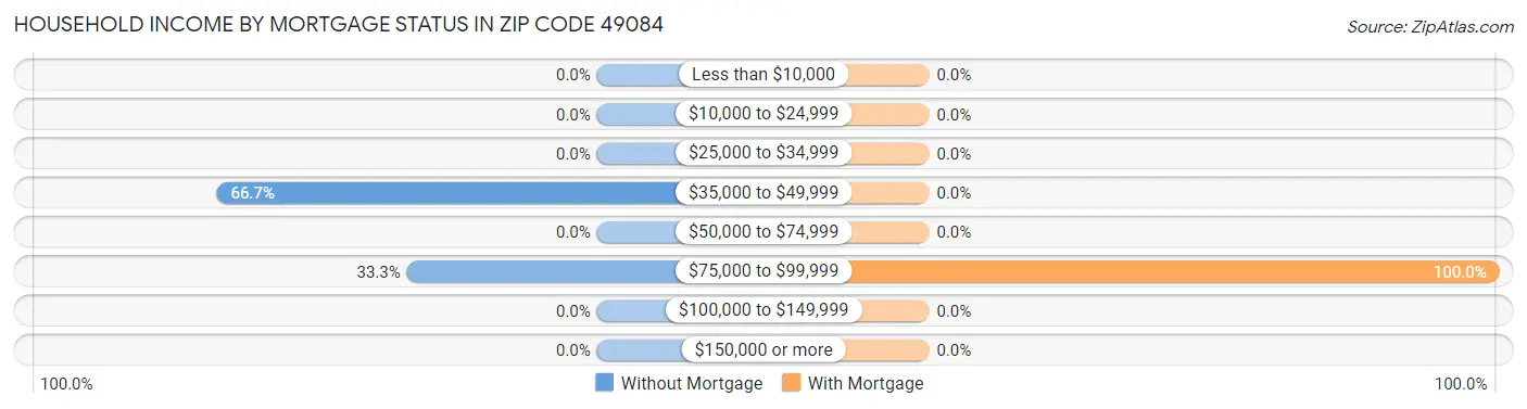 Household Income by Mortgage Status in Zip Code 49084