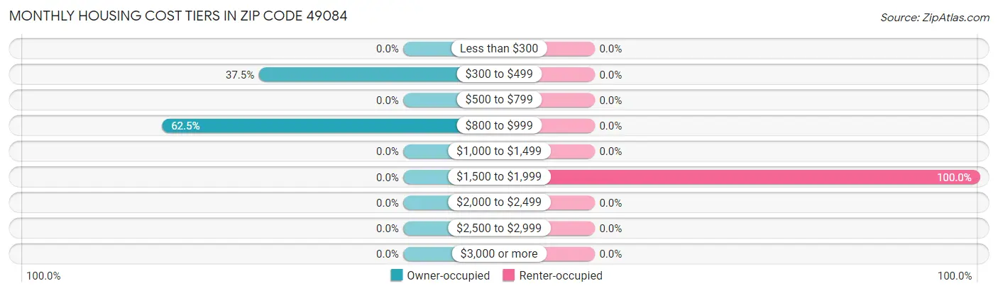 Monthly Housing Cost Tiers in Zip Code 49084