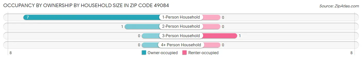 Occupancy by Ownership by Household Size in Zip Code 49084
