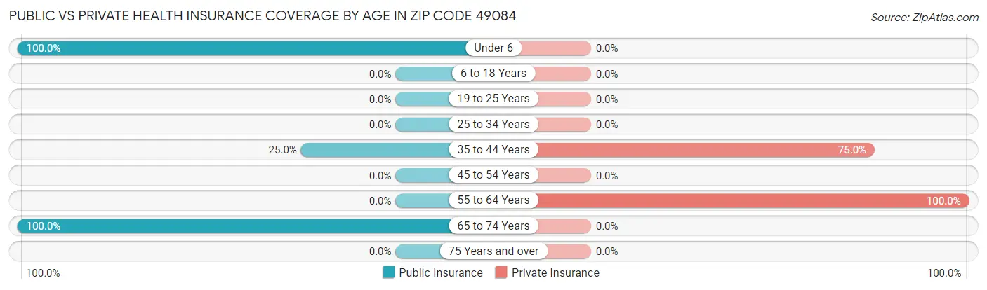 Public vs Private Health Insurance Coverage by Age in Zip Code 49084