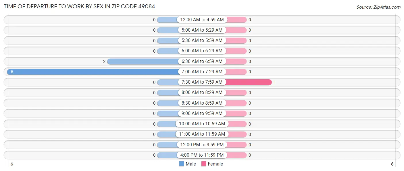Time of Departure to Work by Sex in Zip Code 49084