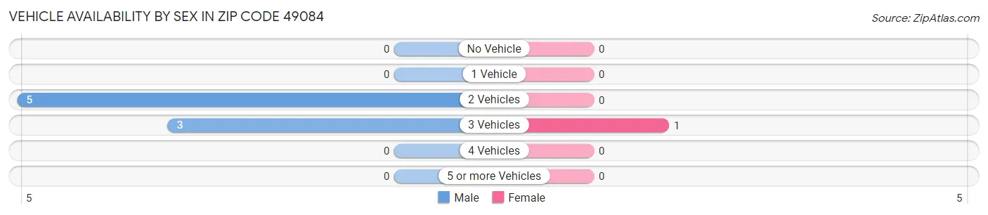 Vehicle Availability by Sex in Zip Code 49084