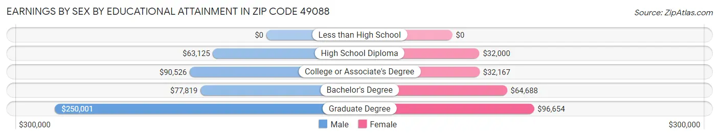 Earnings by Sex by Educational Attainment in Zip Code 49088