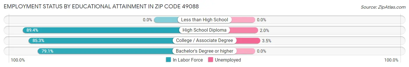 Employment Status by Educational Attainment in Zip Code 49088