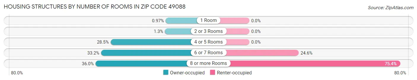 Housing Structures by Number of Rooms in Zip Code 49088