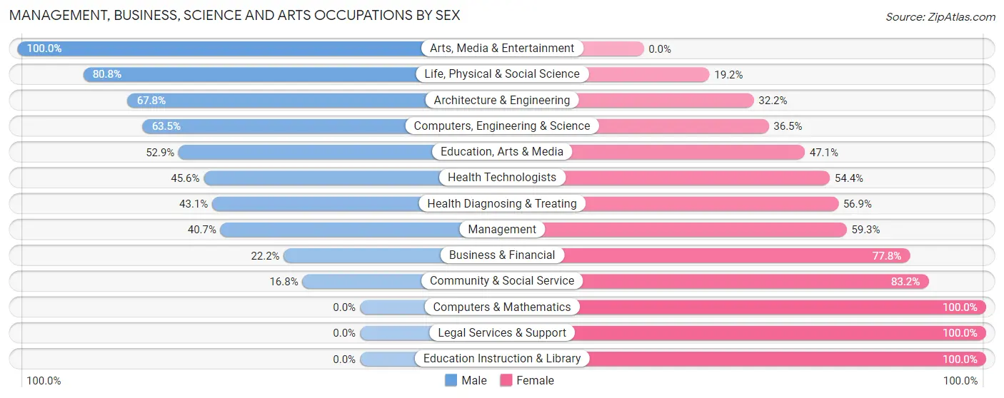 Management, Business, Science and Arts Occupations by Sex in Zip Code 49088