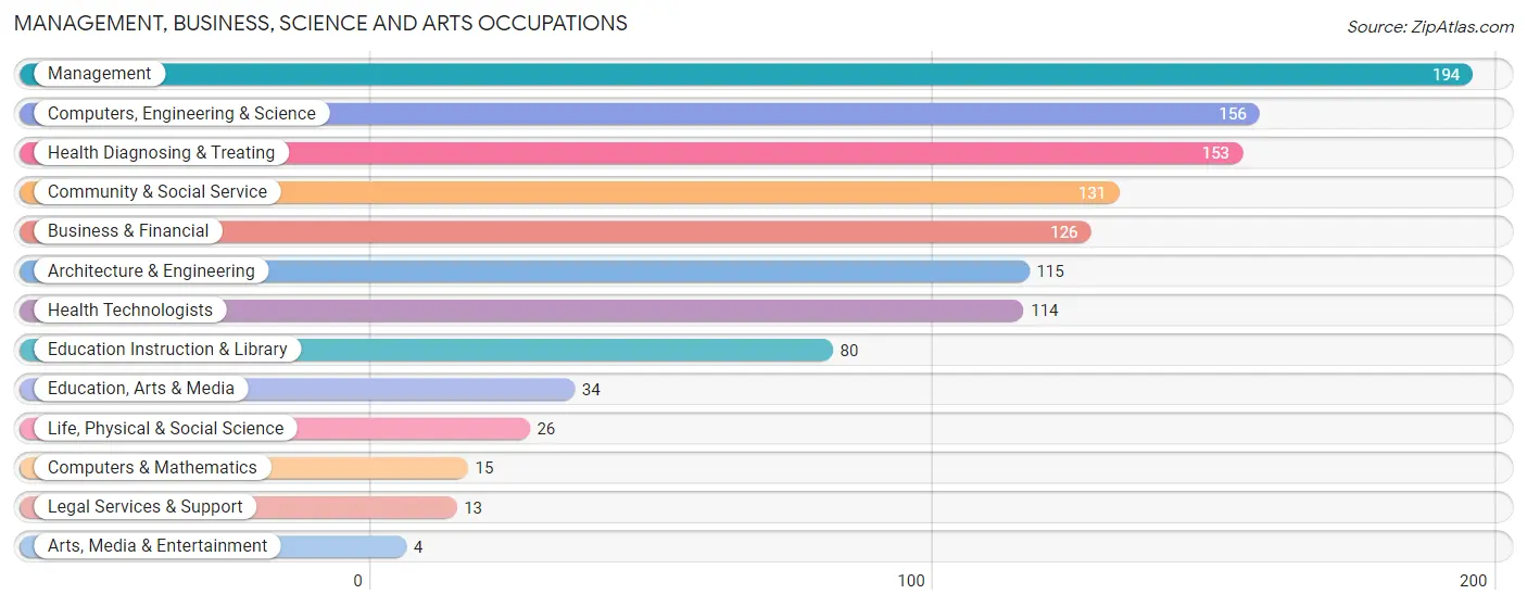 Management, Business, Science and Arts Occupations in Zip Code 49088