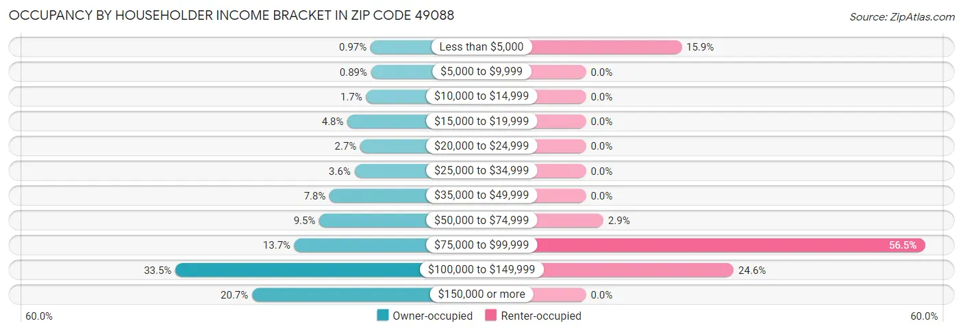 Occupancy by Householder Income Bracket in Zip Code 49088