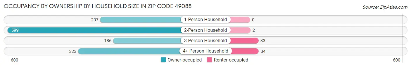 Occupancy by Ownership by Household Size in Zip Code 49088