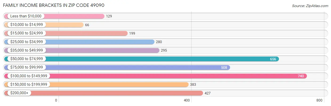 Family Income Brackets in Zip Code 49090