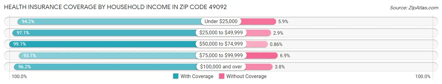 Health Insurance Coverage by Household Income in Zip Code 49092