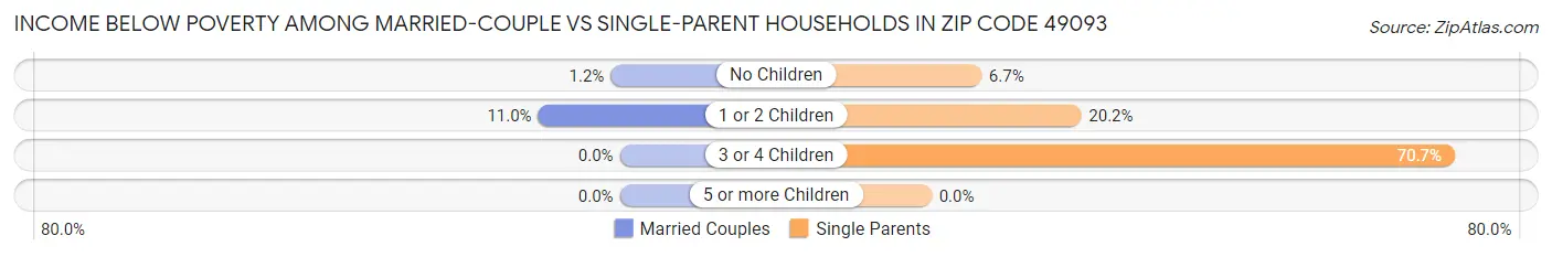 Income Below Poverty Among Married-Couple vs Single-Parent Households in Zip Code 49093