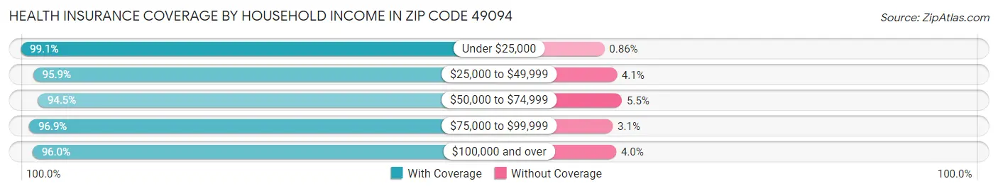 Health Insurance Coverage by Household Income in Zip Code 49094