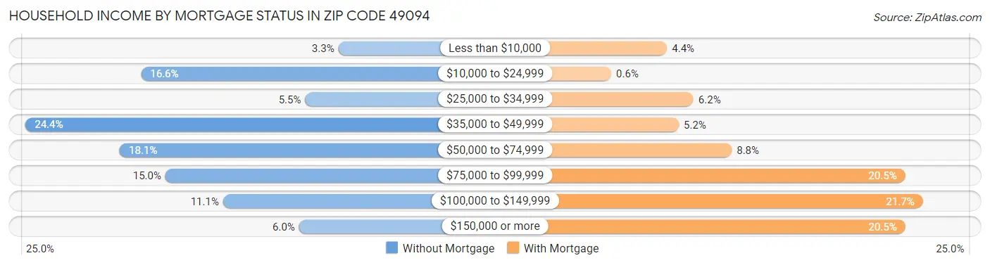 Household Income by Mortgage Status in Zip Code 49094