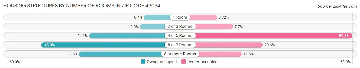 Housing Structures by Number of Rooms in Zip Code 49094