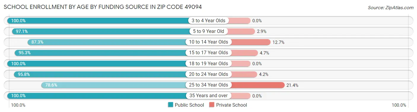 School Enrollment by Age by Funding Source in Zip Code 49094