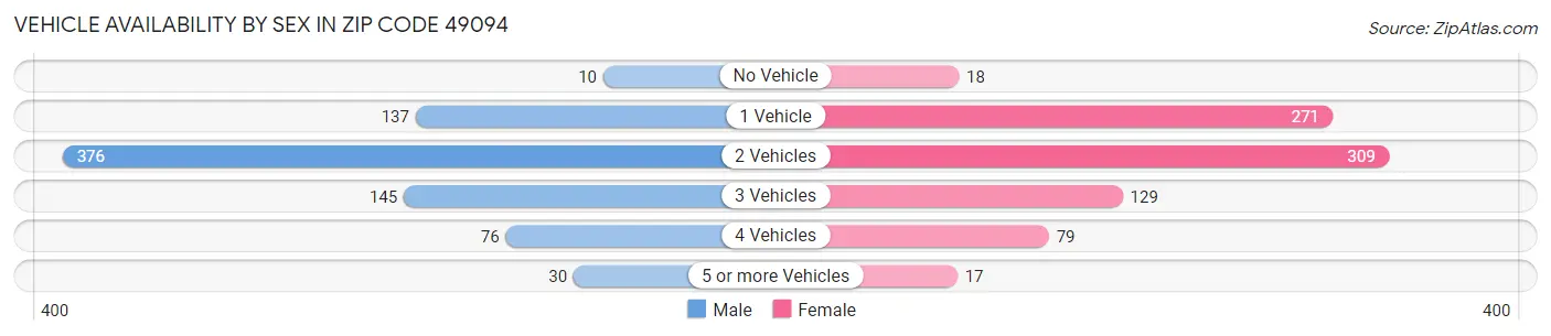 Vehicle Availability by Sex in Zip Code 49094