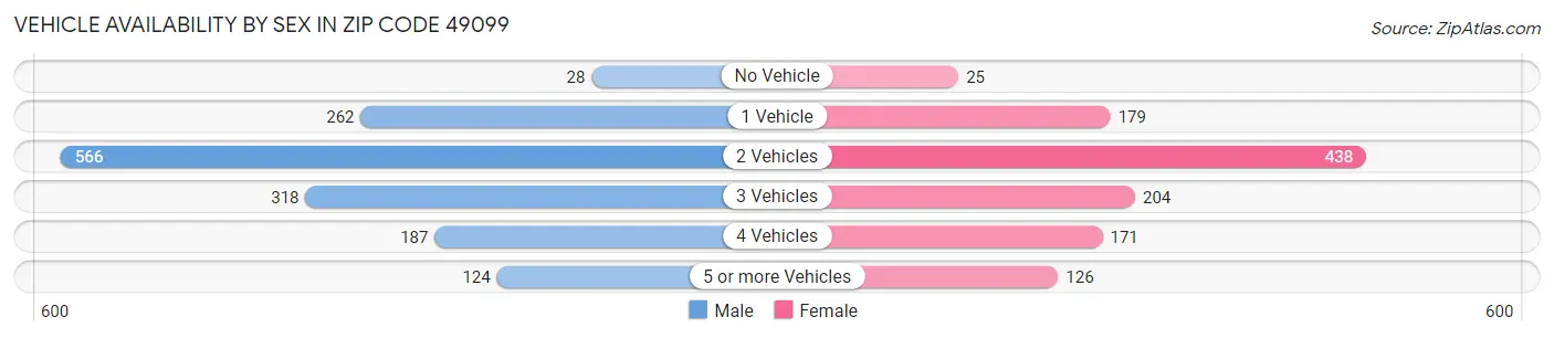 Vehicle Availability by Sex in Zip Code 49099