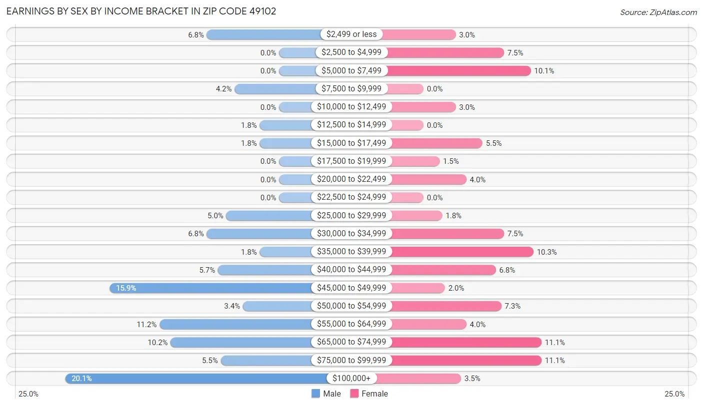 Earnings by Sex by Income Bracket in Zip Code 49102