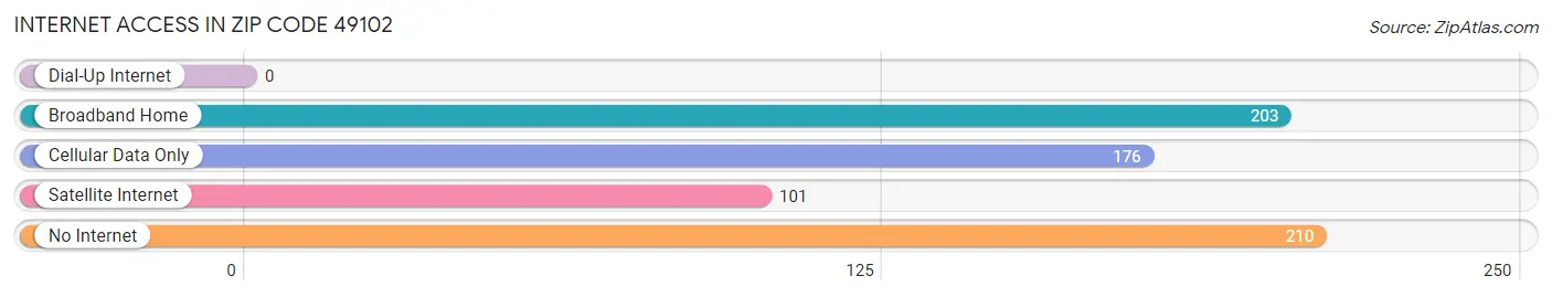 Internet Access in Zip Code 49102