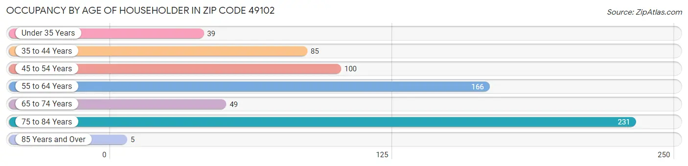 Occupancy by Age of Householder in Zip Code 49102