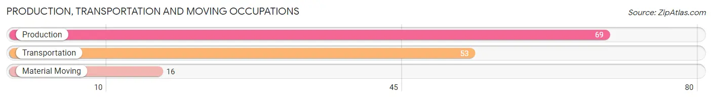 Production, Transportation and Moving Occupations in Zip Code 49102