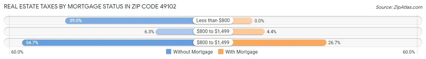 Real Estate Taxes by Mortgage Status in Zip Code 49102