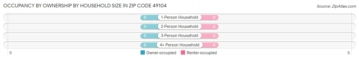 Occupancy by Ownership by Household Size in Zip Code 49104