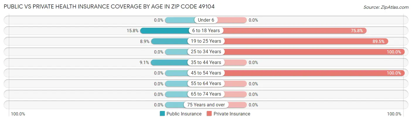 Public vs Private Health Insurance Coverage by Age in Zip Code 49104