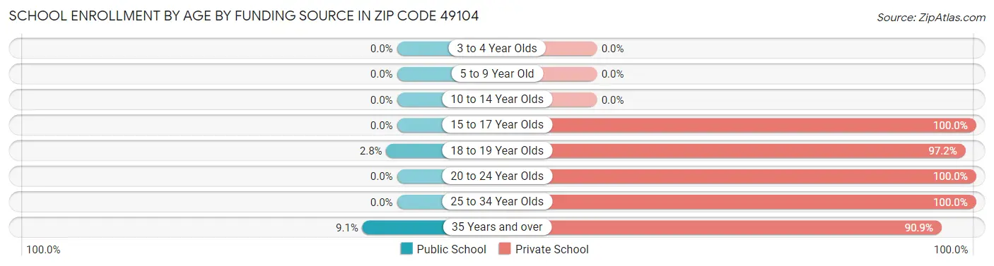 School Enrollment by Age by Funding Source in Zip Code 49104