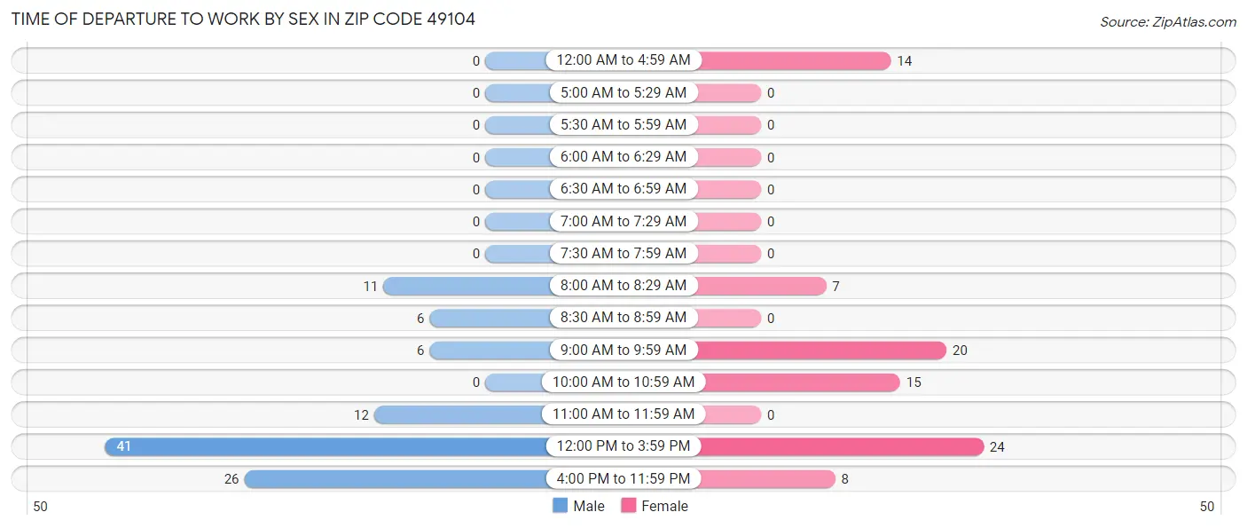 Time of Departure to Work by Sex in Zip Code 49104