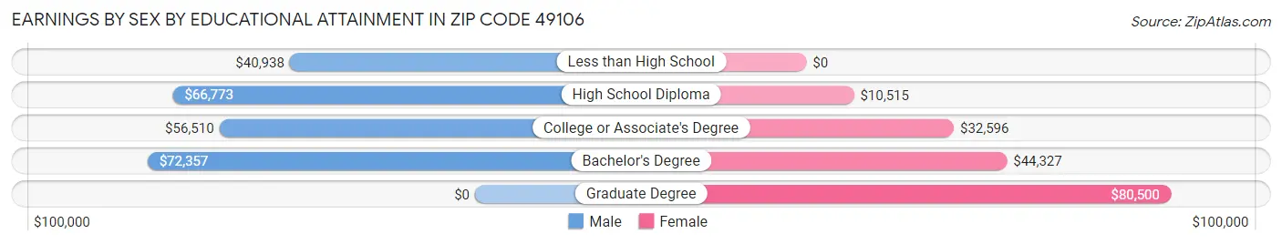 Earnings by Sex by Educational Attainment in Zip Code 49106
