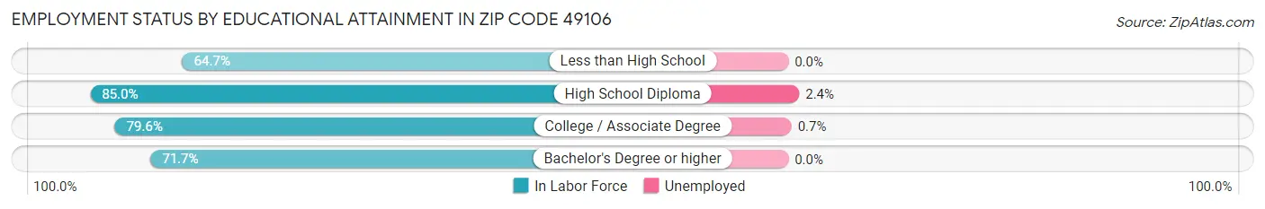 Employment Status by Educational Attainment in Zip Code 49106