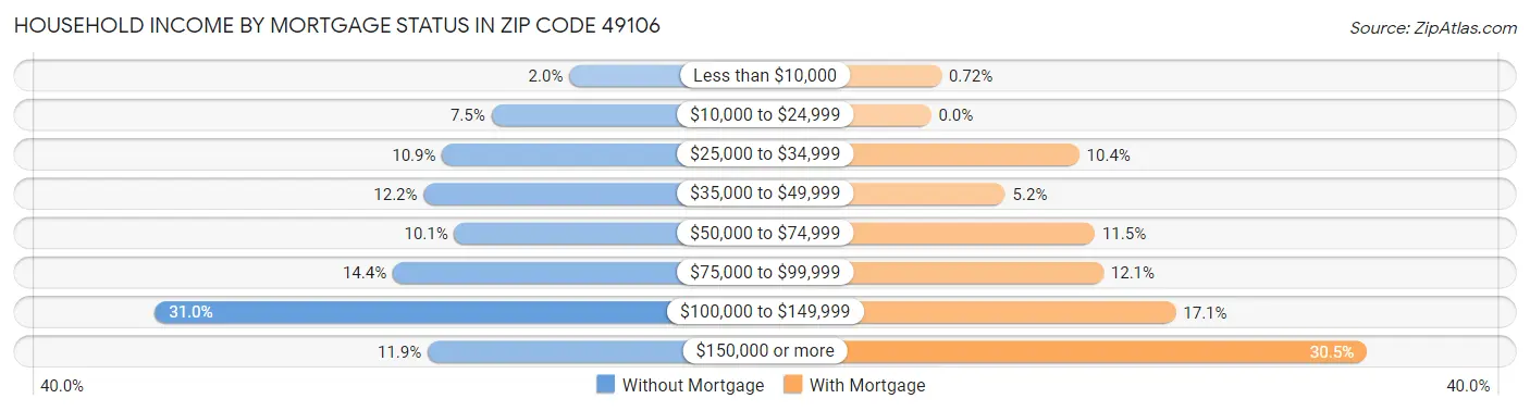 Household Income by Mortgage Status in Zip Code 49106