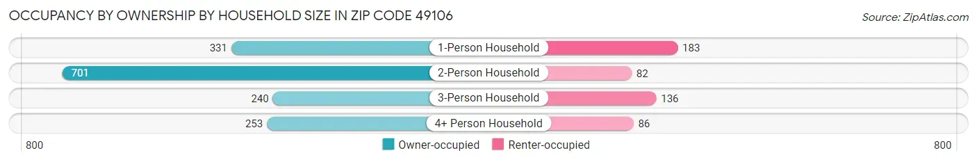 Occupancy by Ownership by Household Size in Zip Code 49106