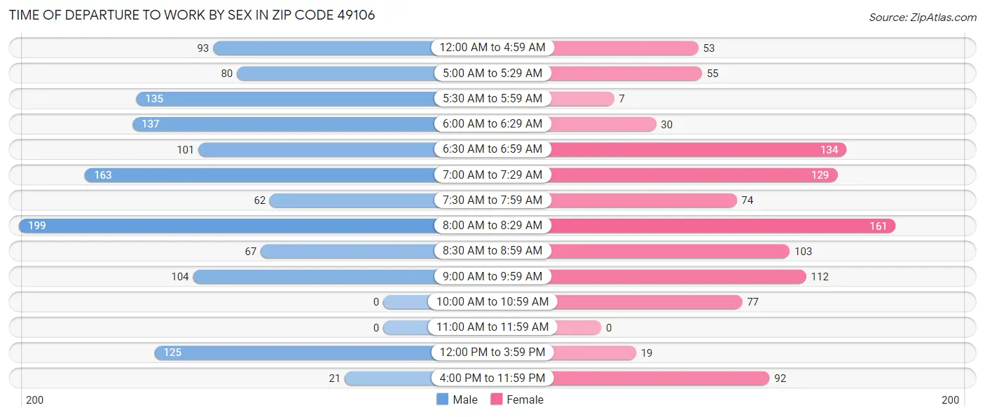 Time of Departure to Work by Sex in Zip Code 49106