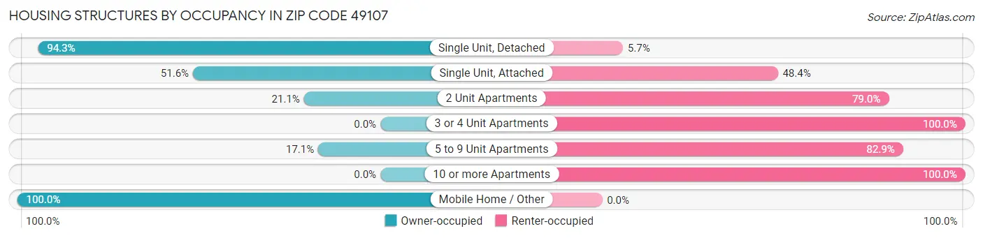 Housing Structures by Occupancy in Zip Code 49107