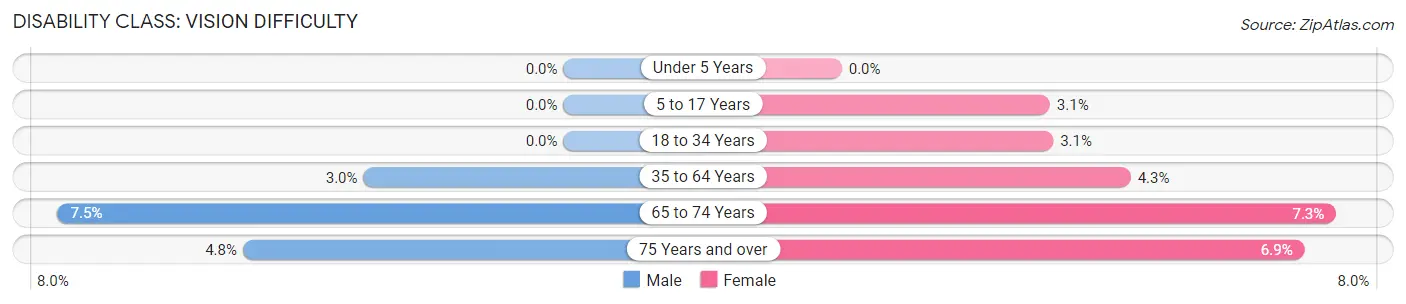 Disability in Zip Code 49107: <span>Vision Difficulty</span>